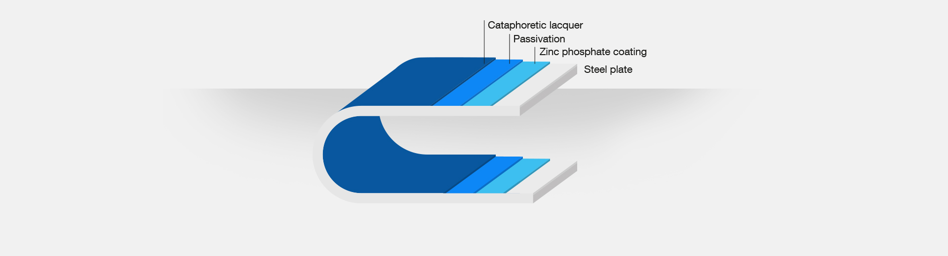 Technological process of cataphoresis