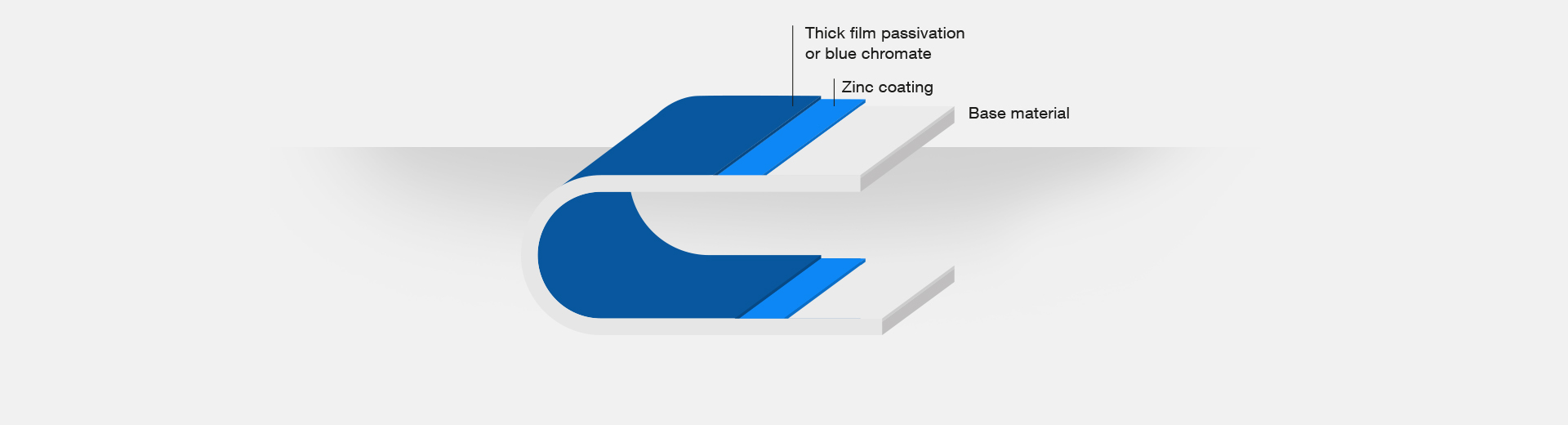 Technological process of metal surface treatment  by zinc electroplating or electrolytic plating Zn/Ni
